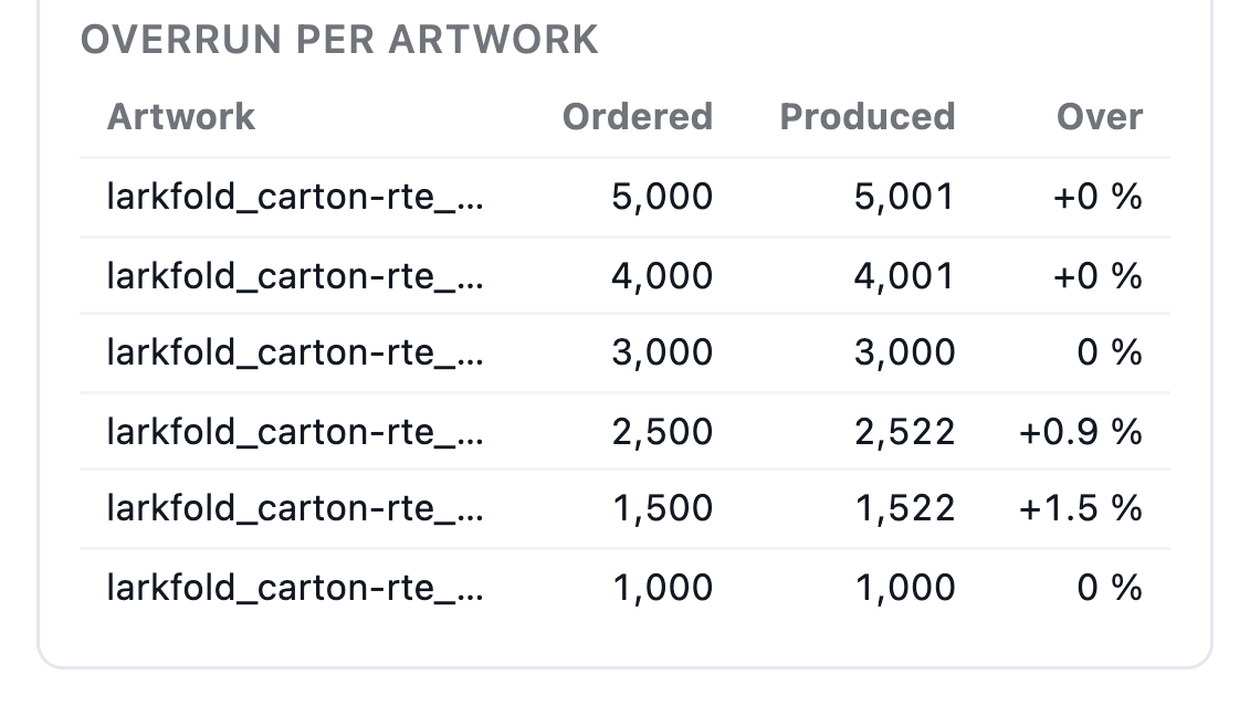 Overrun per artwork: ordered against produced for each carton, every one within the cap