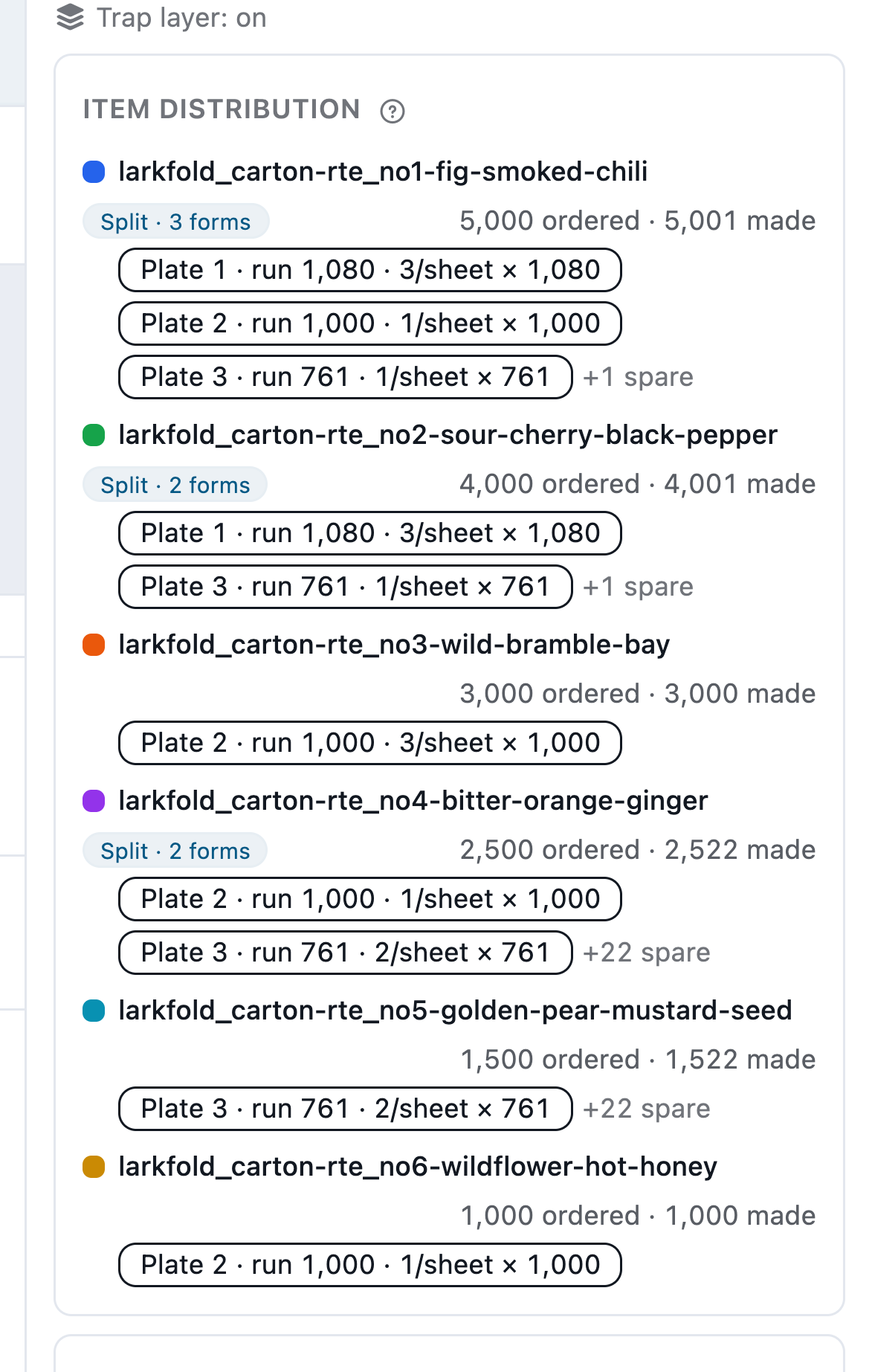 Item distribution: where every item went, one split across two forms