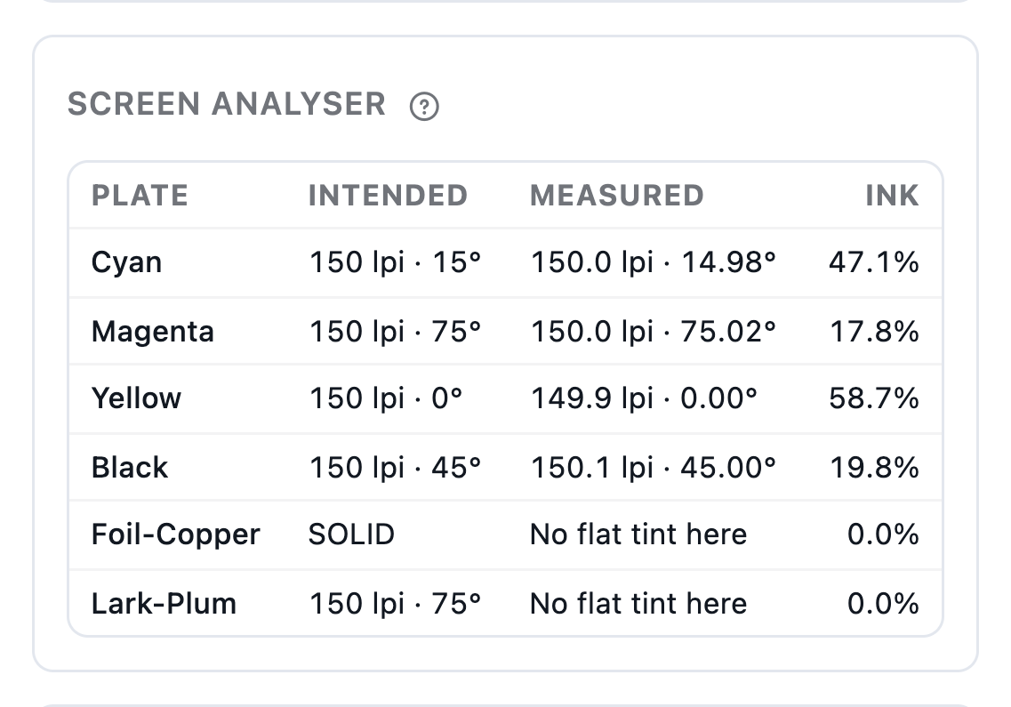 The screen analyser: intended and measured ruling and angle for each plate
