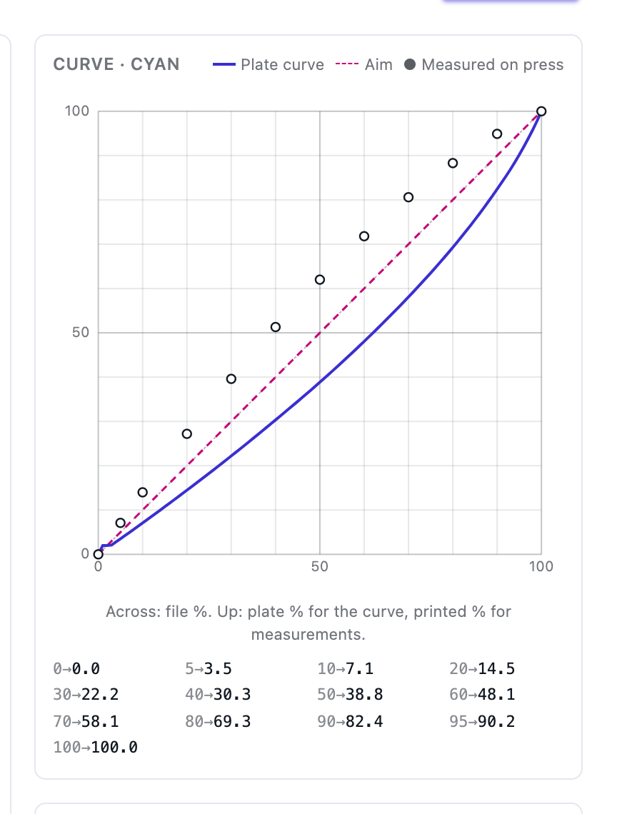 A cyan plate curve built from pasted measurements, with a bump held for flexo